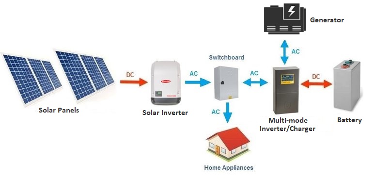 Off-grid+AC+coupled+solar+system+layout+diagram