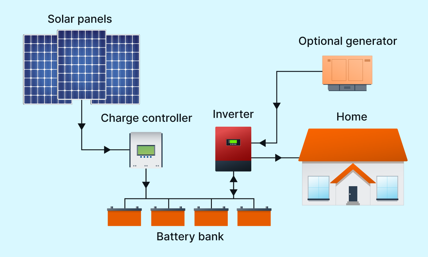 ff-Grid Solar System (with Battery)