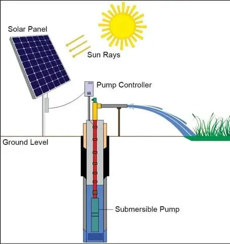 working-of-Solar-Water-Pump